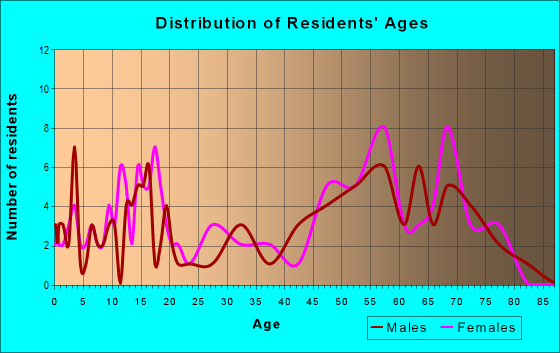 Age and Sex of Residents in zip code 98533