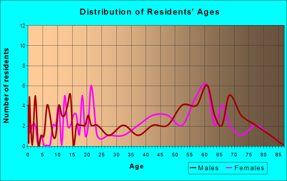 Age and Sex of Residents in zip code 98535