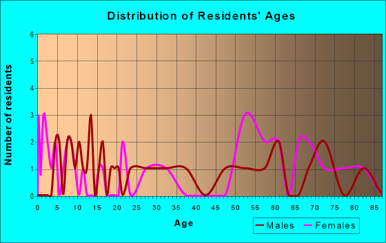 Age and Sex of Residents in zip code 98536