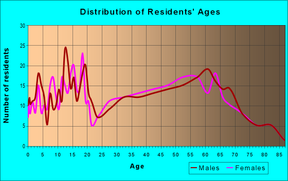 Age and Sex of Residents in zip code 98537