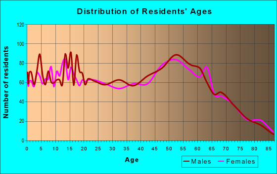 Age and Sex of Residents in zip code 98541