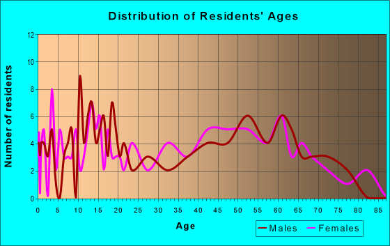Age and Sex of Residents in zip code 98542