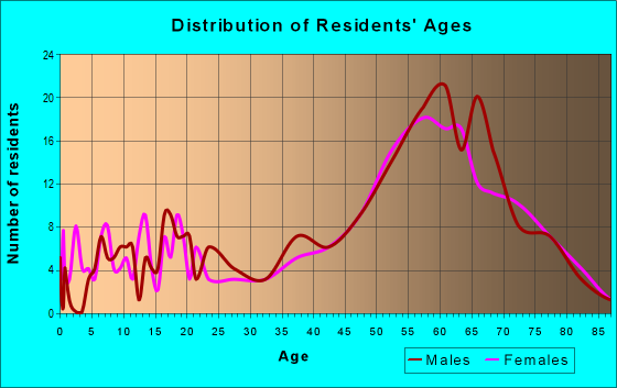 Age and Sex of Residents in zip code 98547