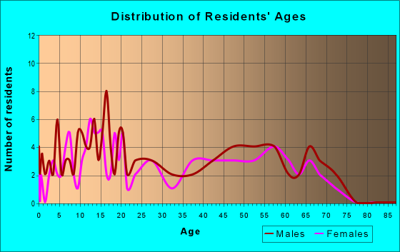Age and Sex of Residents in zip code 98552