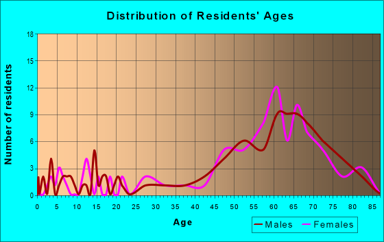 Age and Sex of Residents in zip code 98555