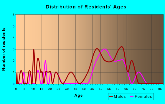 Age and Sex of Residents in zip code 98562