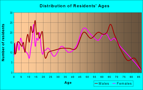 Age and Sex of Residents in zip code 98564