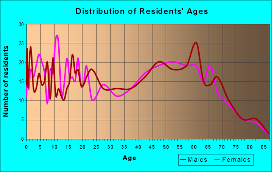 Age and Sex of Residents in zip code 98568