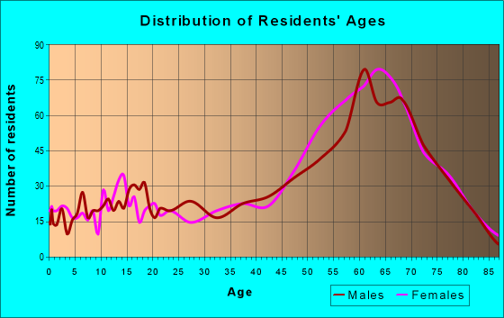 Age and Sex of Residents in zip code 98569