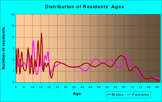 Age and Sex of Residents in zip code 98572