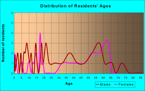 Age and Sex of Residents in zip code 98575