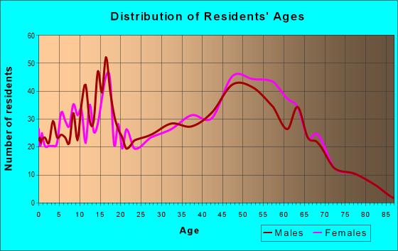 Age and Sex of Residents in zip code 98576
