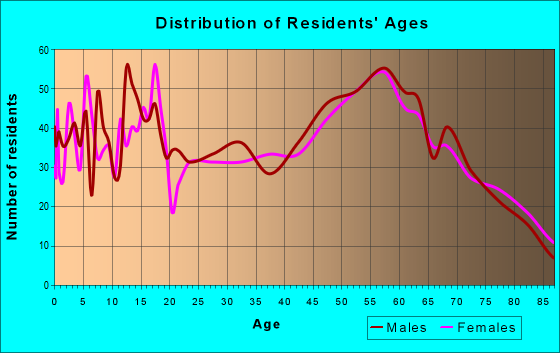 Age and Sex of Residents in zip code 98577