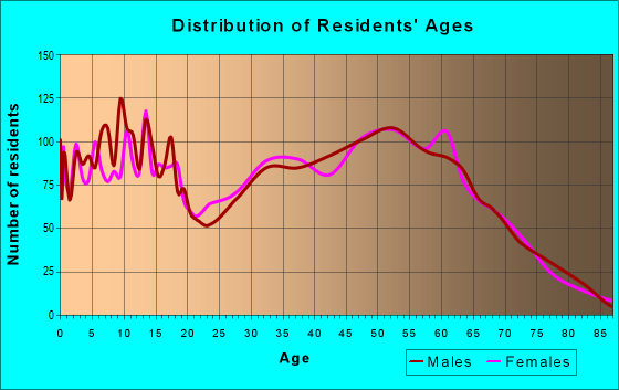 Age and Sex of Residents in zip code 98579
