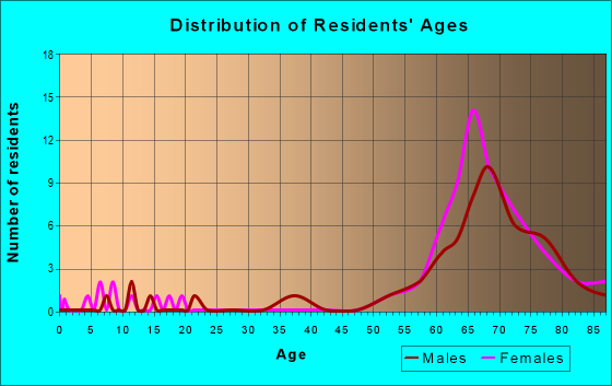 Age and Sex of Residents in zip code 98581