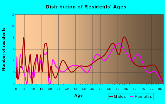 Age and Sex of Residents in zip code 98585