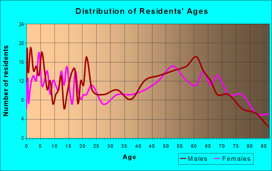 Age and Sex of Residents in zip code 98586