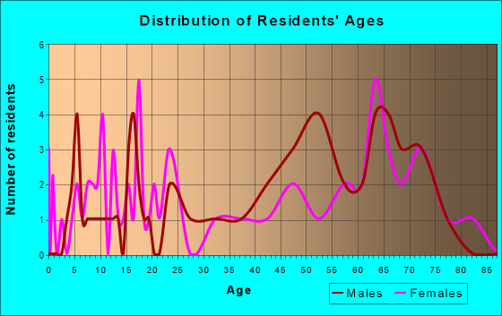 Age and Sex of Residents in zip code 98590