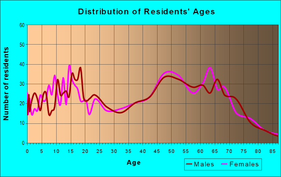 Age and Sex of Residents in zip code 98591