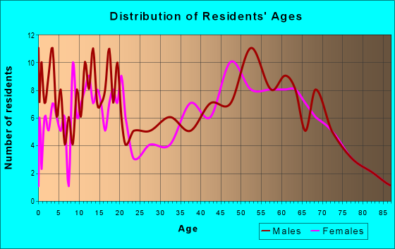 Age and Sex of Residents in zip code 98593
