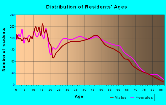 Age and Sex of Residents in zip code 98597