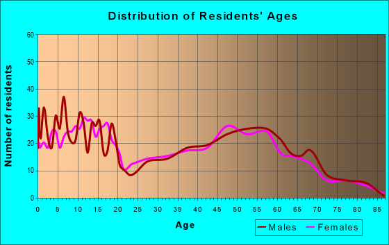 Age and Sex of Residents in zip code 98601