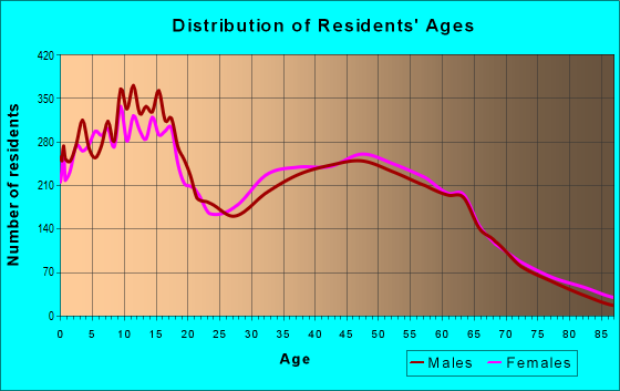 Age and Sex of Residents in zip code 98604