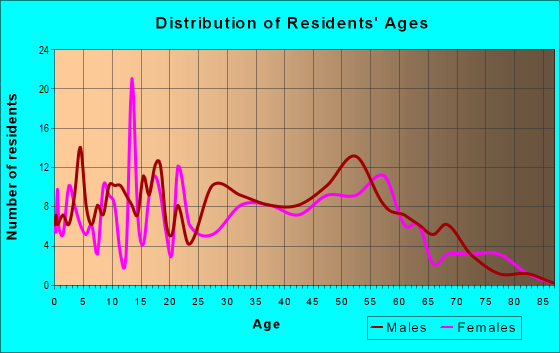 Age and Sex of Residents in zip code 98605