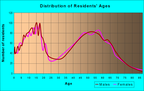 Age and Sex of Residents in zip code 98606