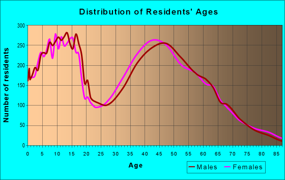 Age and Sex of Residents in zip code 98607