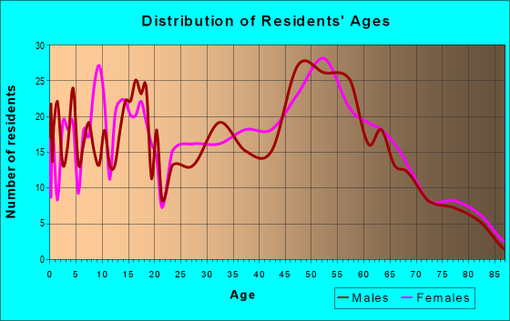 Age and Sex of Residents in zip code 98610