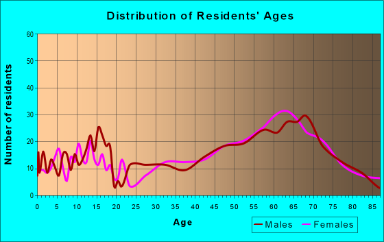 Age and Sex of Residents in zip code 98612
