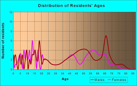 Age and Sex of Residents in zip code 98613