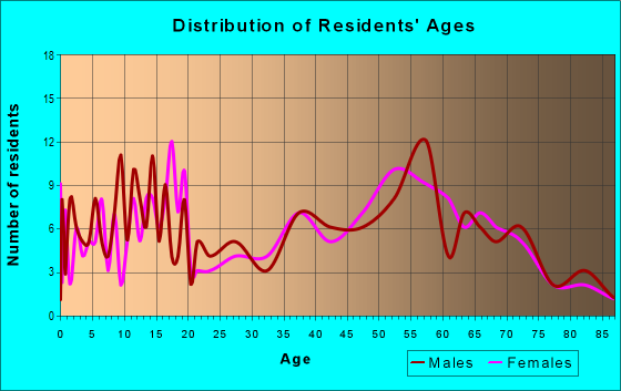 Age and Sex of Residents in zip code 98617
