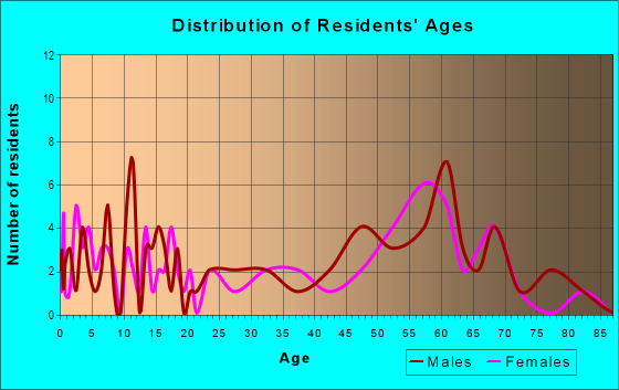 Age and Sex of Residents in zip code 98619