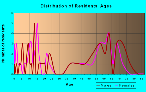 Age and Sex of Residents in zip code 98621