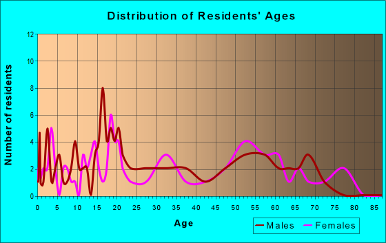 Age and Sex of Residents in zip code 98628