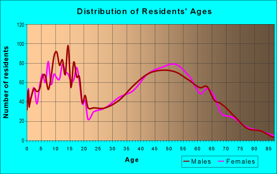 Age and Sex of Residents in zip code 98629