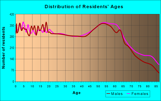 Age and Sex of Residents in zip code 98632