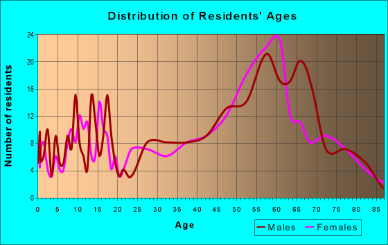 Age and Sex of Residents in zip code 98635