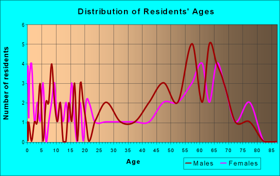 Age and Sex of Residents in zip code 98643
