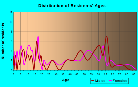 Age and Sex of Residents in zip code 98647
