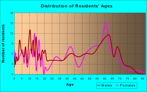 Age and Sex of Residents in zip code 98650