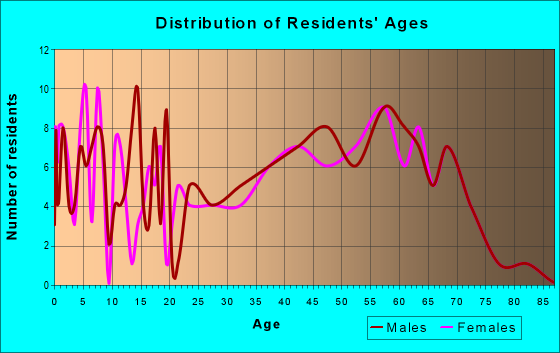 Age and Sex of Residents in zip code 98651