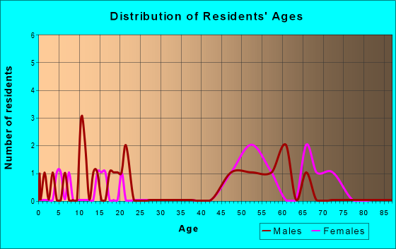 Age and Sex of Residents in zip code 98670