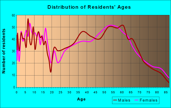 Age and Sex of Residents in zip code 98672