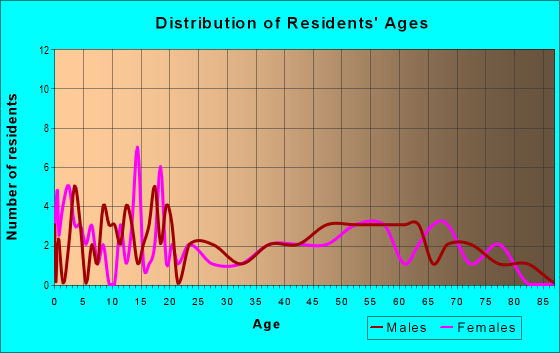 Age and Sex of Residents in zip code 98673