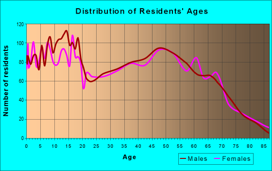 Age and Sex of Residents in zip code 98674