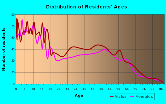 Age and Sex of Residents in zip code 98675