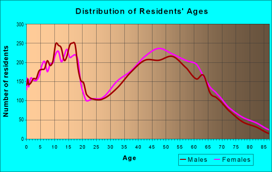 Age and Sex of Residents in zip code 98685